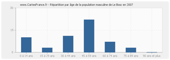 Répartition par âge de la population masculine de Le Bosc en 2007